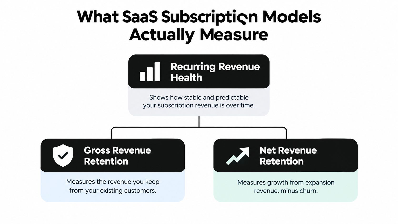 A diagram illustrating SaaS subscription model metrics including Recurring Revenue Health, Gross Revenue Retention, and Net Revenue Retention.