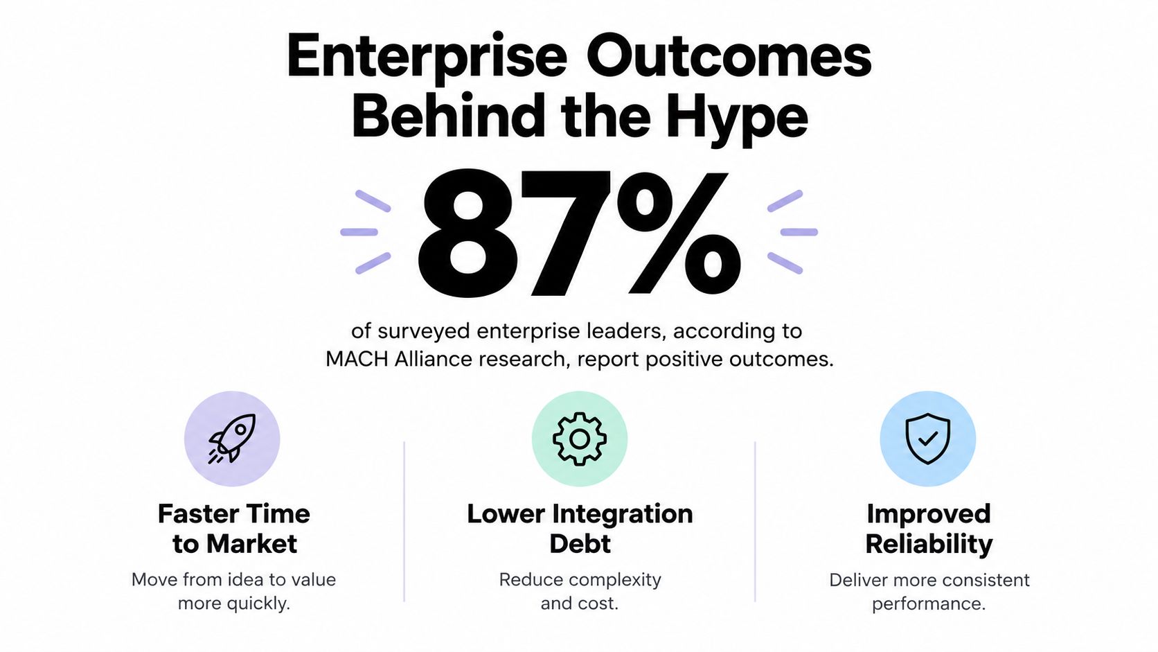 An infographic showing that 87% of enterprise leaders report positive outcomes from using MACH Alliance solutions.