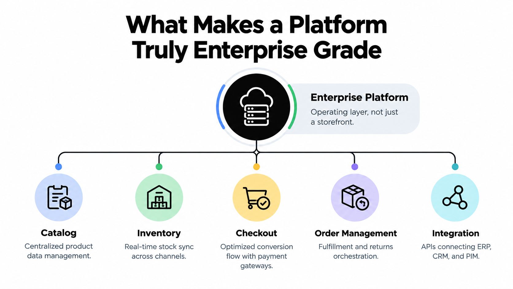 A diagram illustrating the key components of an enterprise ecommerce platform including catalog, inventory, checkout, management, and integration.