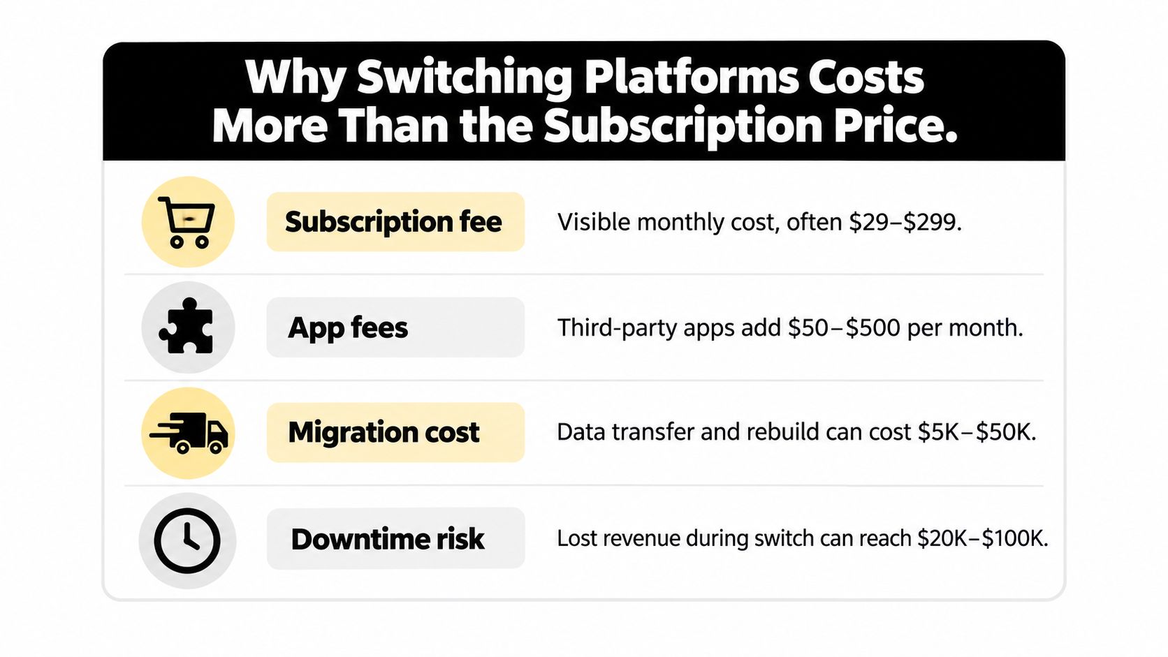 A chart detailing the hidden costs of switching business software platforms beyond just the monthly subscription fee.