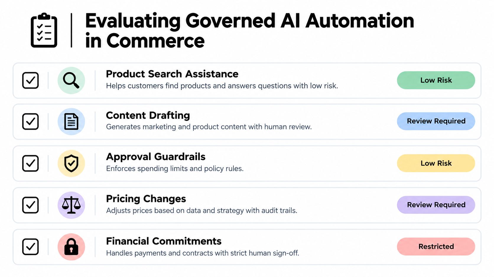 A chart illustrating risk levels for various AI automation tasks in b2b e-commerce operations.