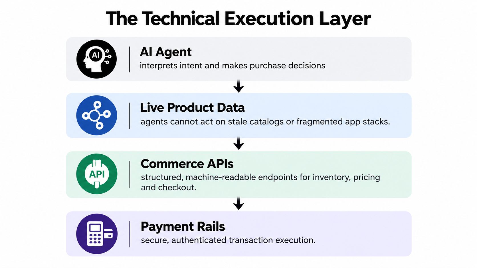 A diagram illustrating the four technical layers of agentic commerce from AI agents to payment rails.