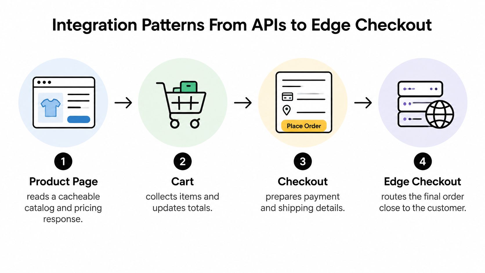 A diagram illustrating integration patterns in a headless commerce platform from product page to edge checkout.