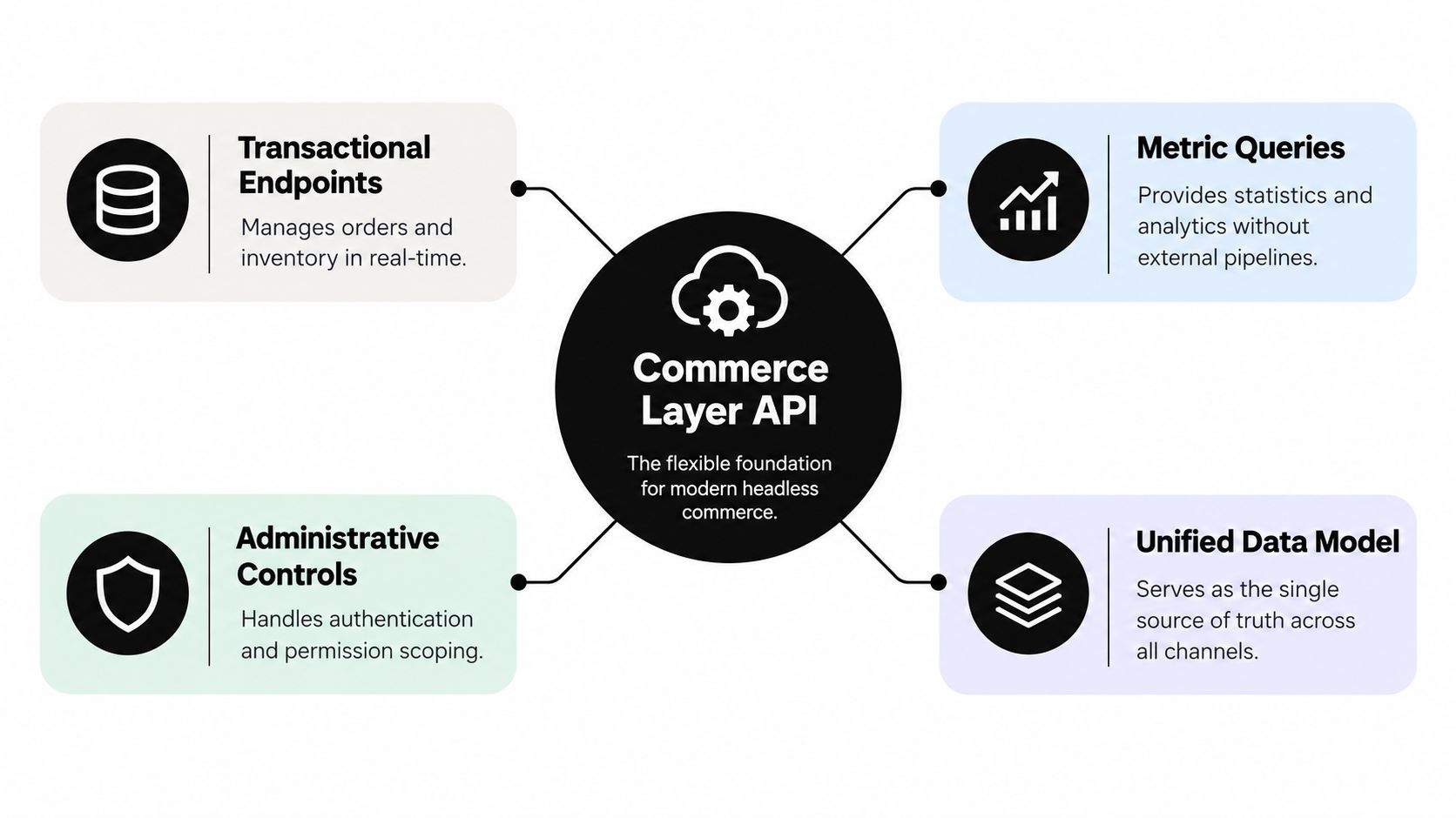 A diagram illustrating the core features and functions of the Commerce Layer API for modern headless commerce.