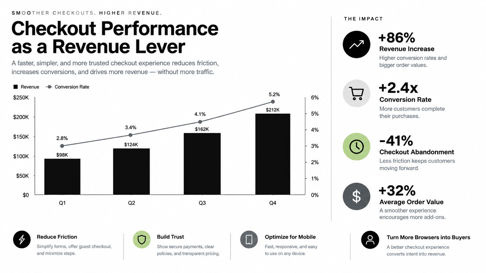 A chart demonstrating how improved checkout performance leads to higher revenue, conversion rates, and lower abandonment rates.