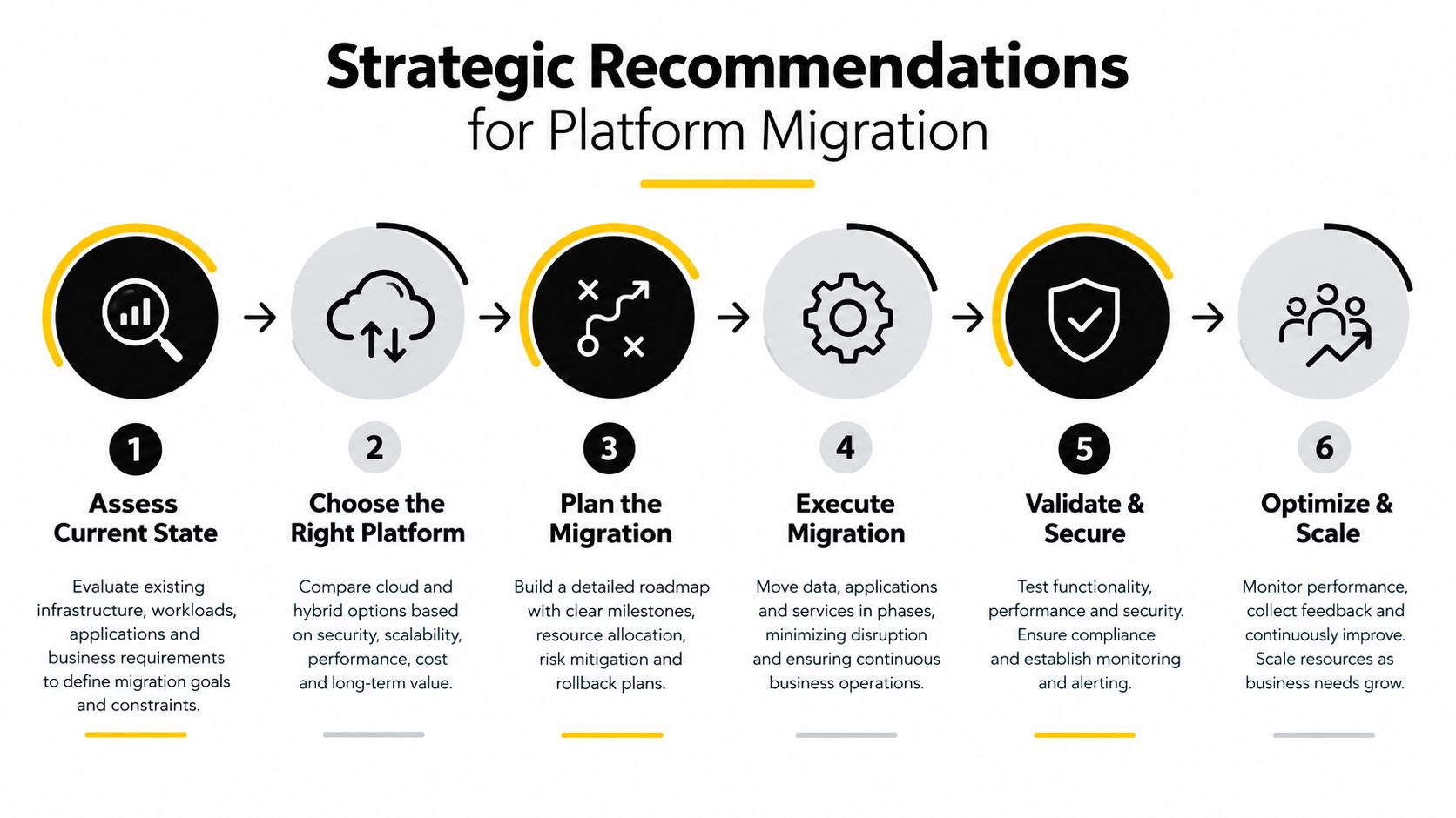 A six-step strategic infographic illustrating the process for successful platform migration from assessment to optimization.