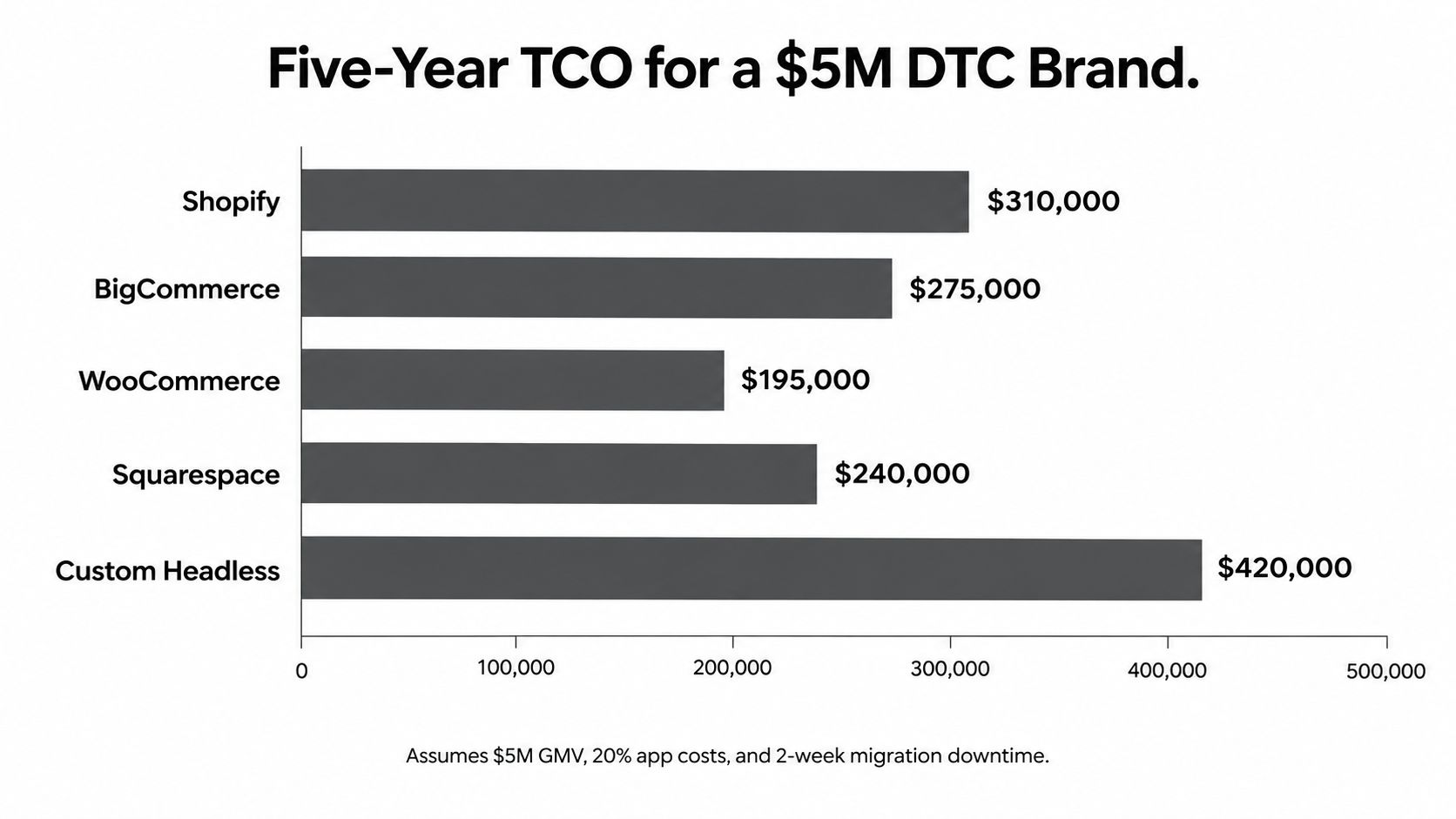 A horizontal bar chart comparing the five-year total cost of ownership for different e-commerce platforms for brands.