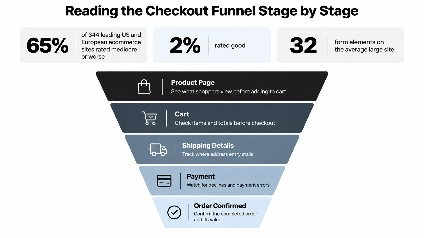 A funnel diagram illustrating the five stages of an ecommerce checkout process from product page to order confirmation.