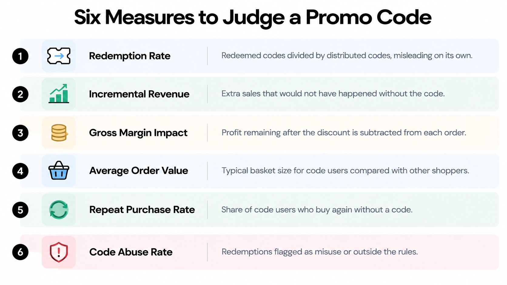 A list of six key performance indicators used to measure the effectiveness and impact of promo codes.