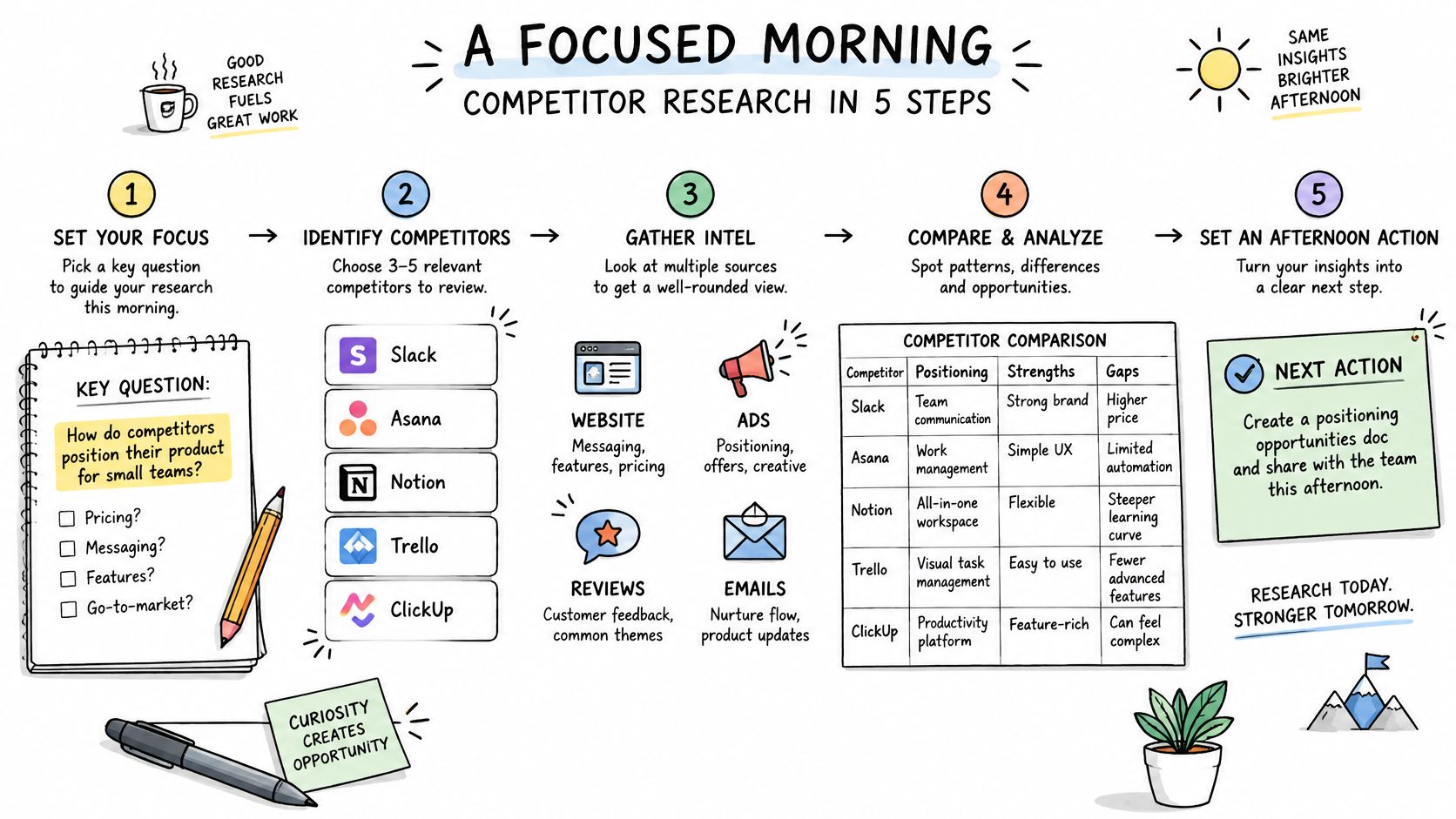 A hand-drawn infographic showing a five-step process for conducting competitor research to drive business strategy.