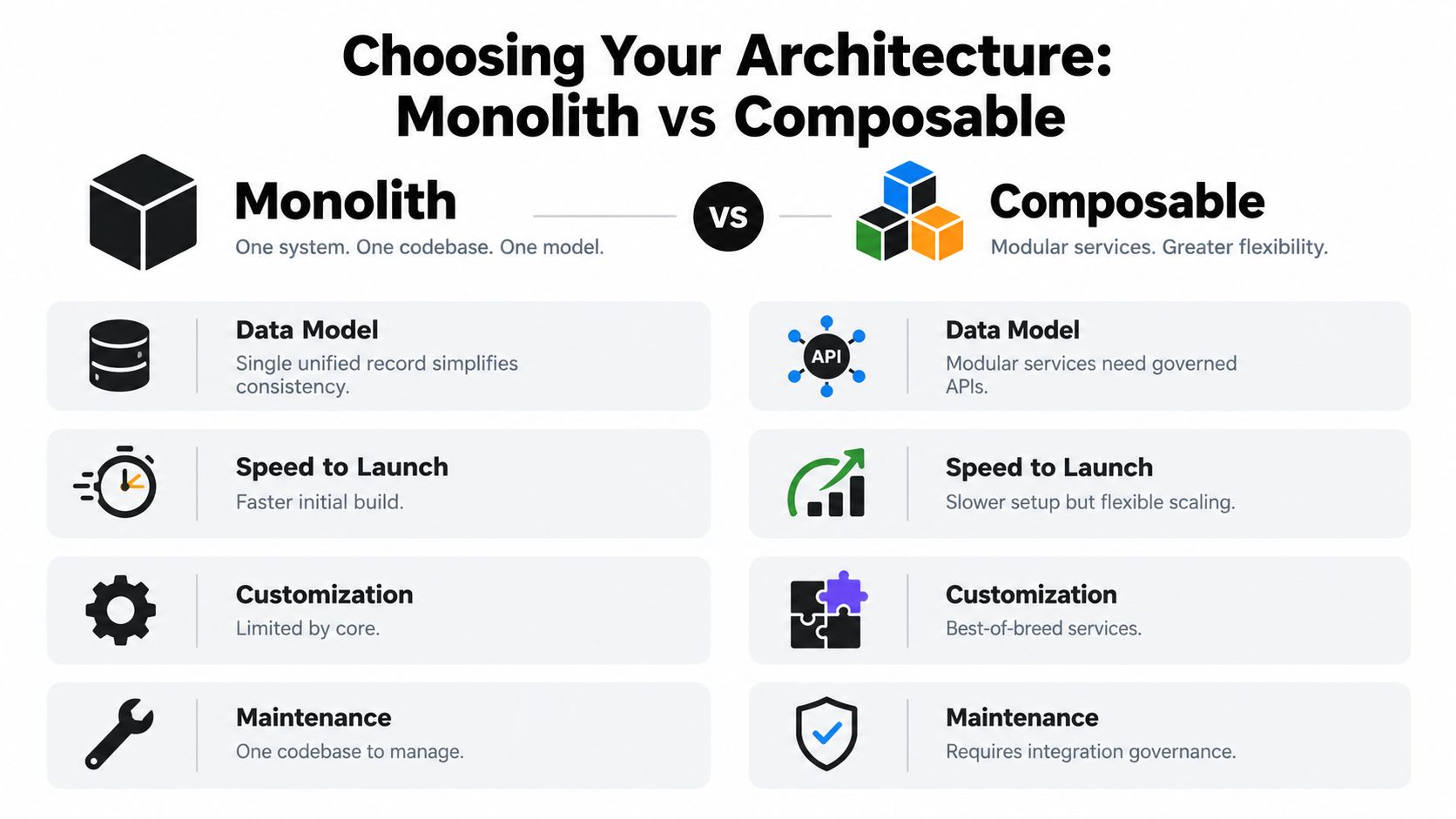 A comparison chart outlining the key differences between Monolith and Composable architectures for business systems.