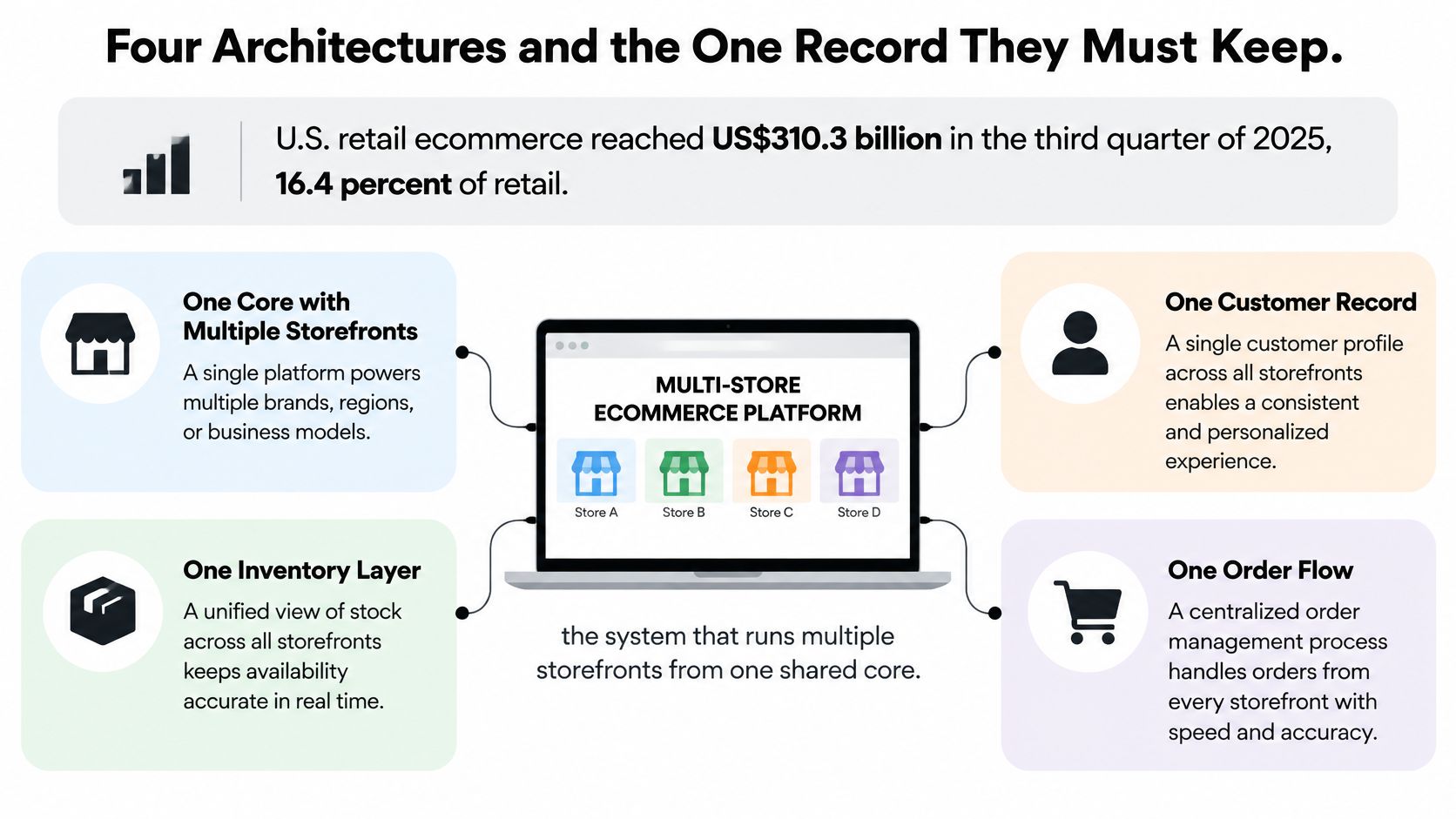 An infographic illustrating four key components of a centralized multi-store ecommerce platform architecture for retail businesses.