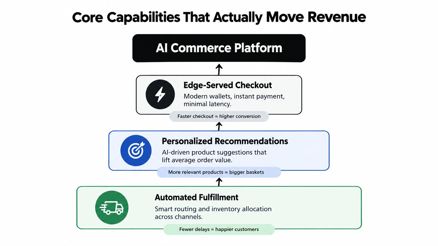 A diagram illustrating how automated fulfillment, personalized recommendations, and edge-served checkout build an AI commerce platform.