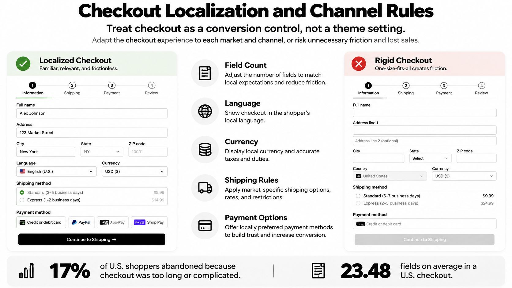 A comparison chart showing how localized checkout processes improve user experience compared to a rigid checkout.