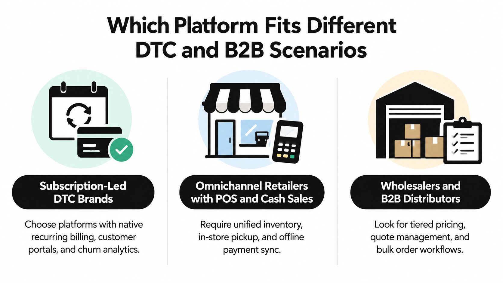 An infographic showing platform recommendations for subscription brands, omnichannel retailers, and B2B wholesale distributors.