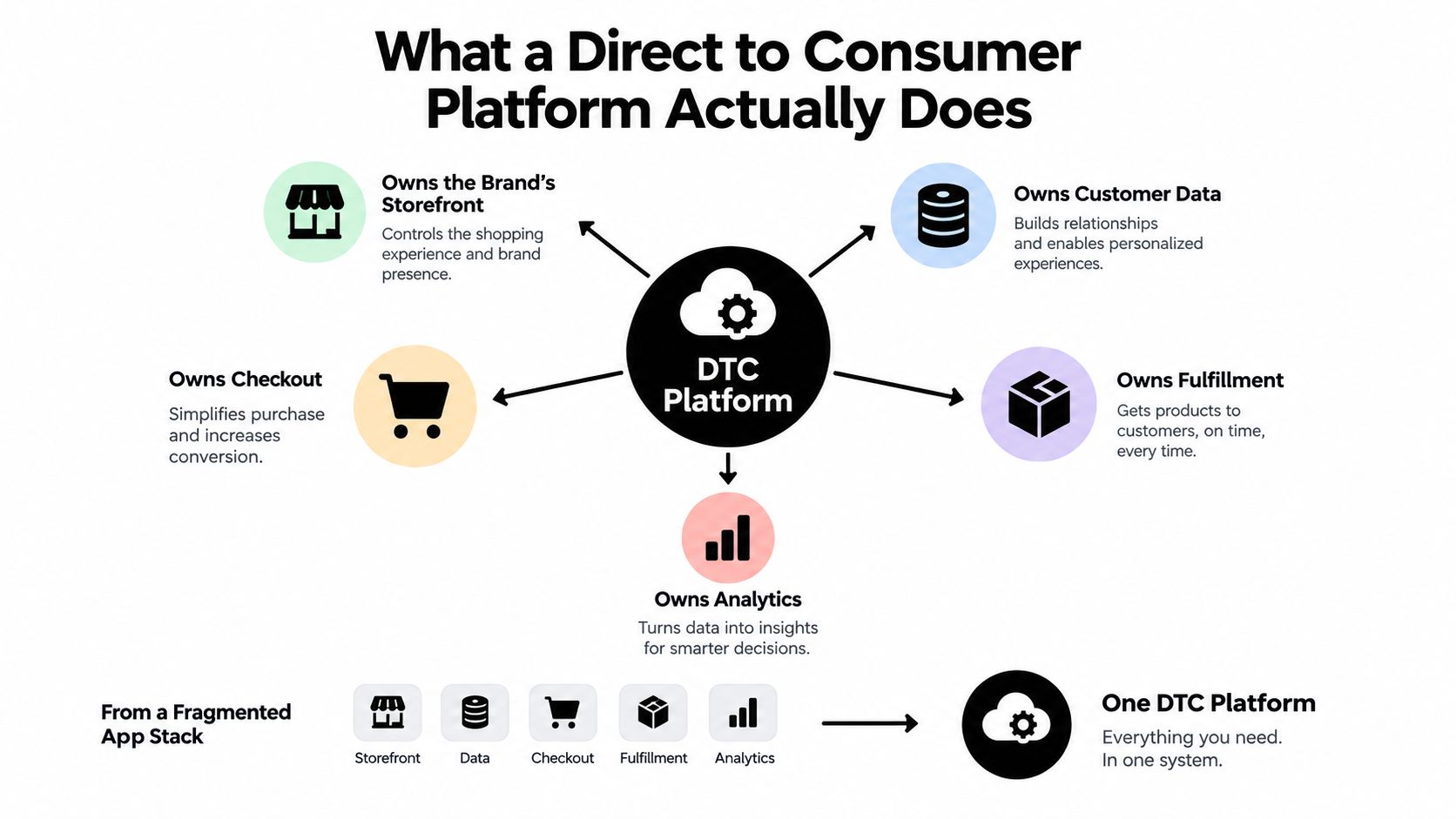 A diagram illustrating the core functions of a direct to consumer platform including storefront, checkout, data, fulfillment, and analytics.