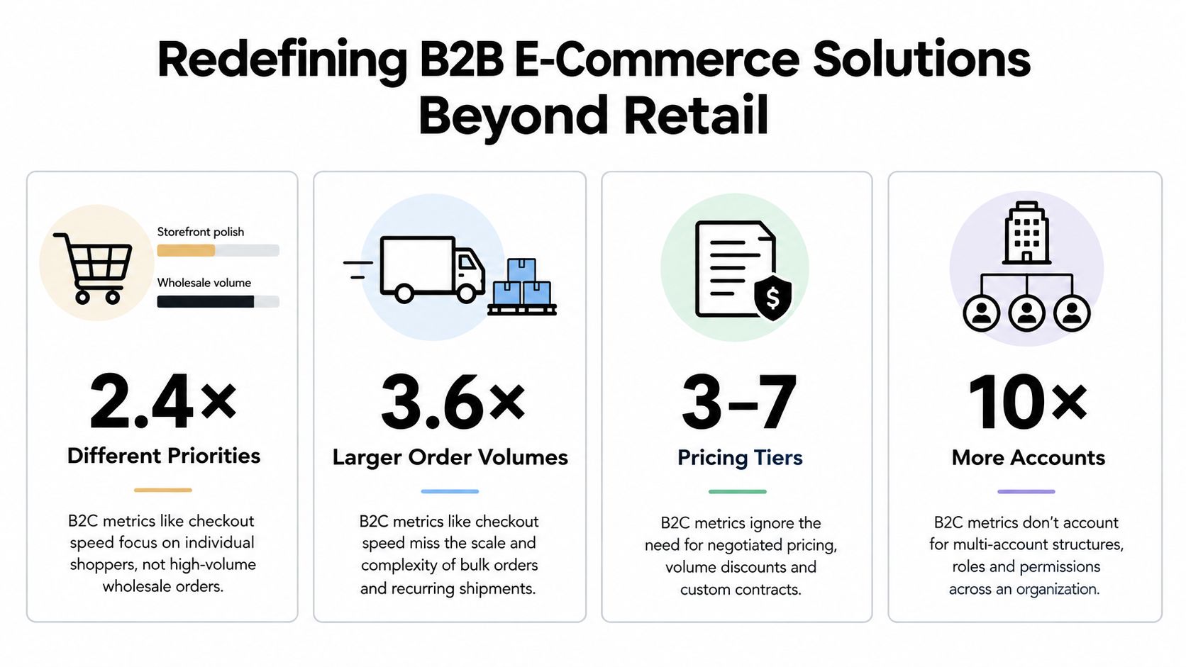 A diagram illustrating the four key differences between B2B and B2C e-commerce priorities and structural needs.