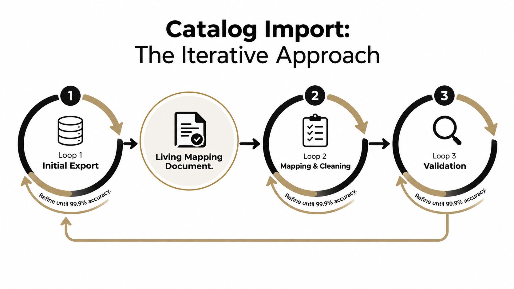 A diagram illustrating a three-step iterative process for ecommerce catalog migration including data export, mapping, and validation.