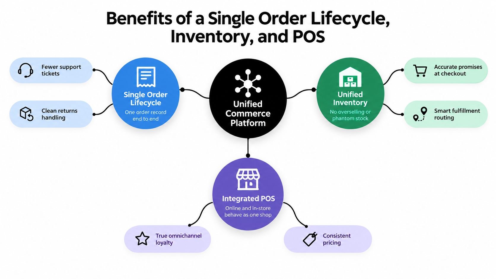 A diagram illustrating the benefits of a Unified Commerce Platform including order lifecycle, inventory, and point of sale.