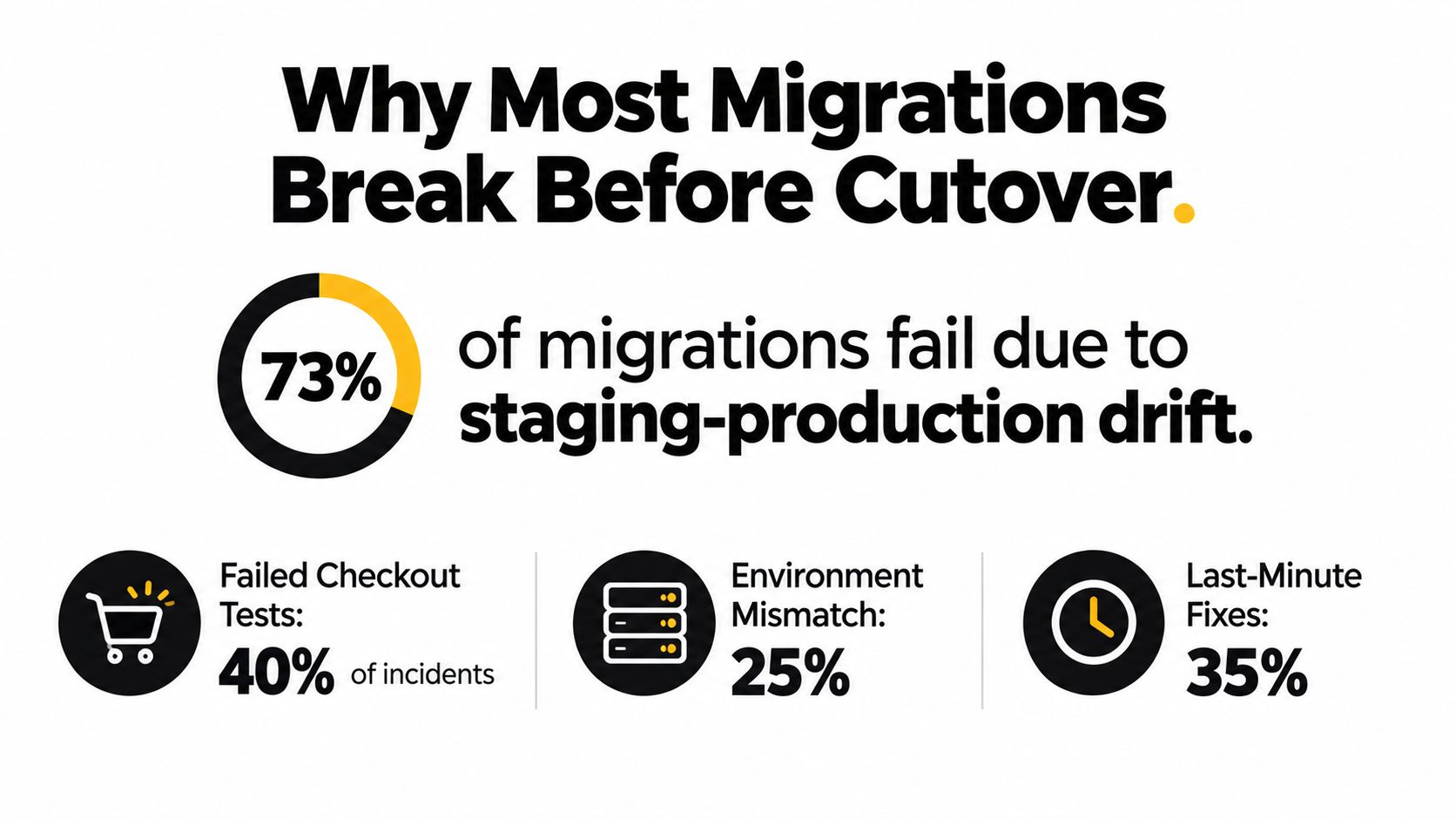 An infographic showing that 73 percent of migrations fail because of staging to production environment drift.