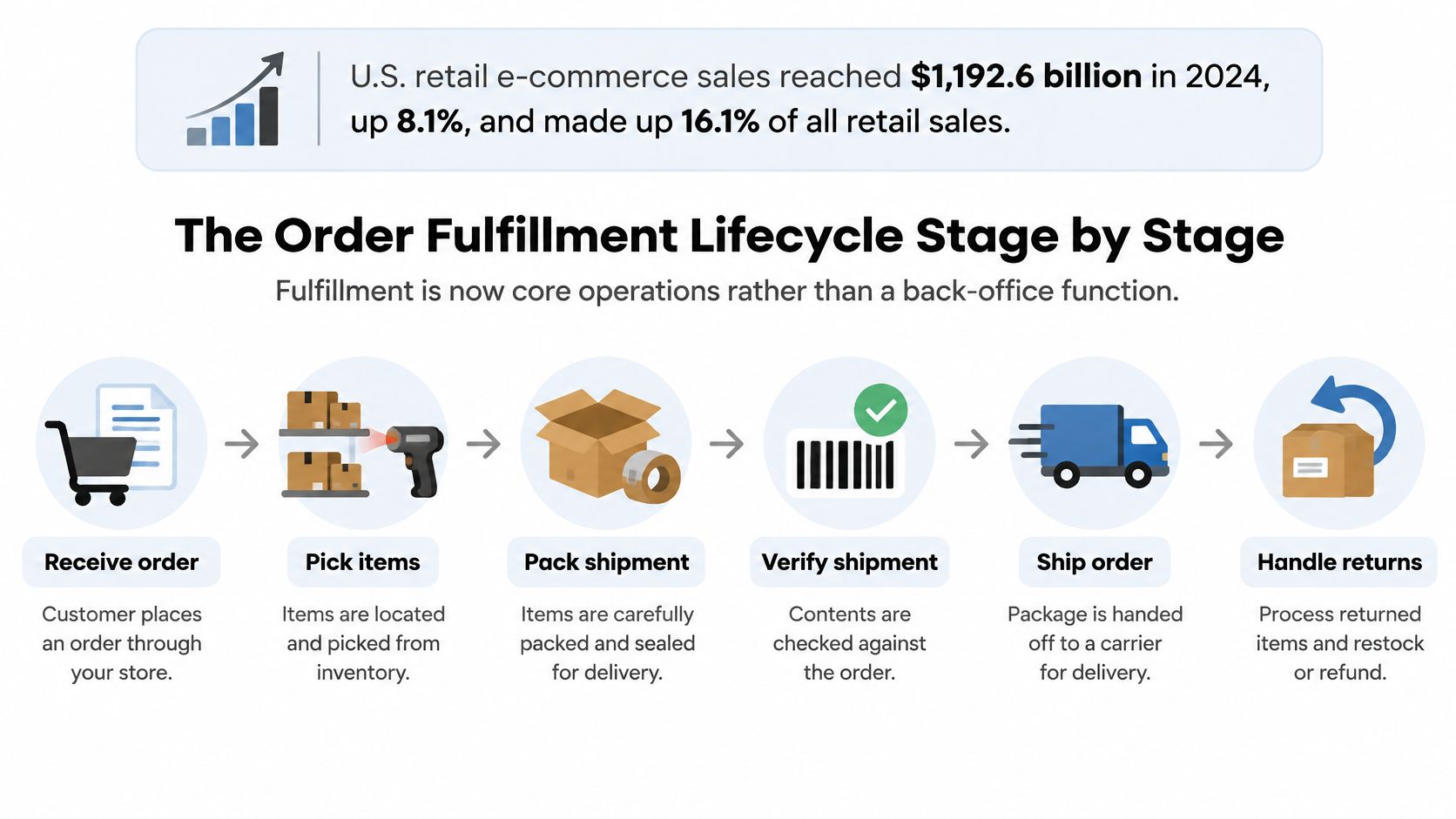 A visual flow chart illustrating the six stages of the retail e-commerce order fulfillment lifecycle.