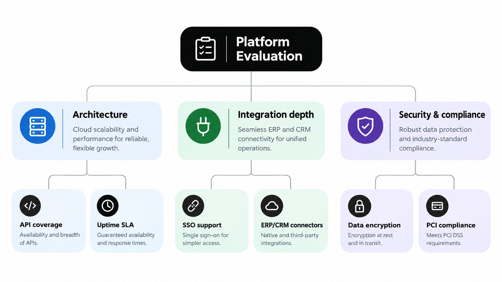 A diagram illustrating the key evaluation criteria for B2B e-commerce platforms including architecture, integration, and security.