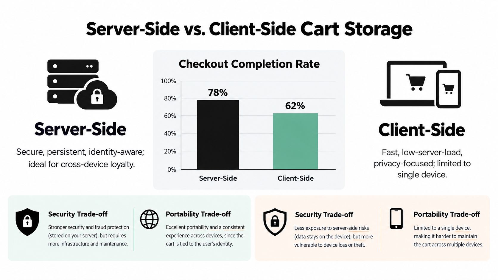 A comparison chart showing server-side versus client-side shopping cart storage and their impact on checkout completion rates.