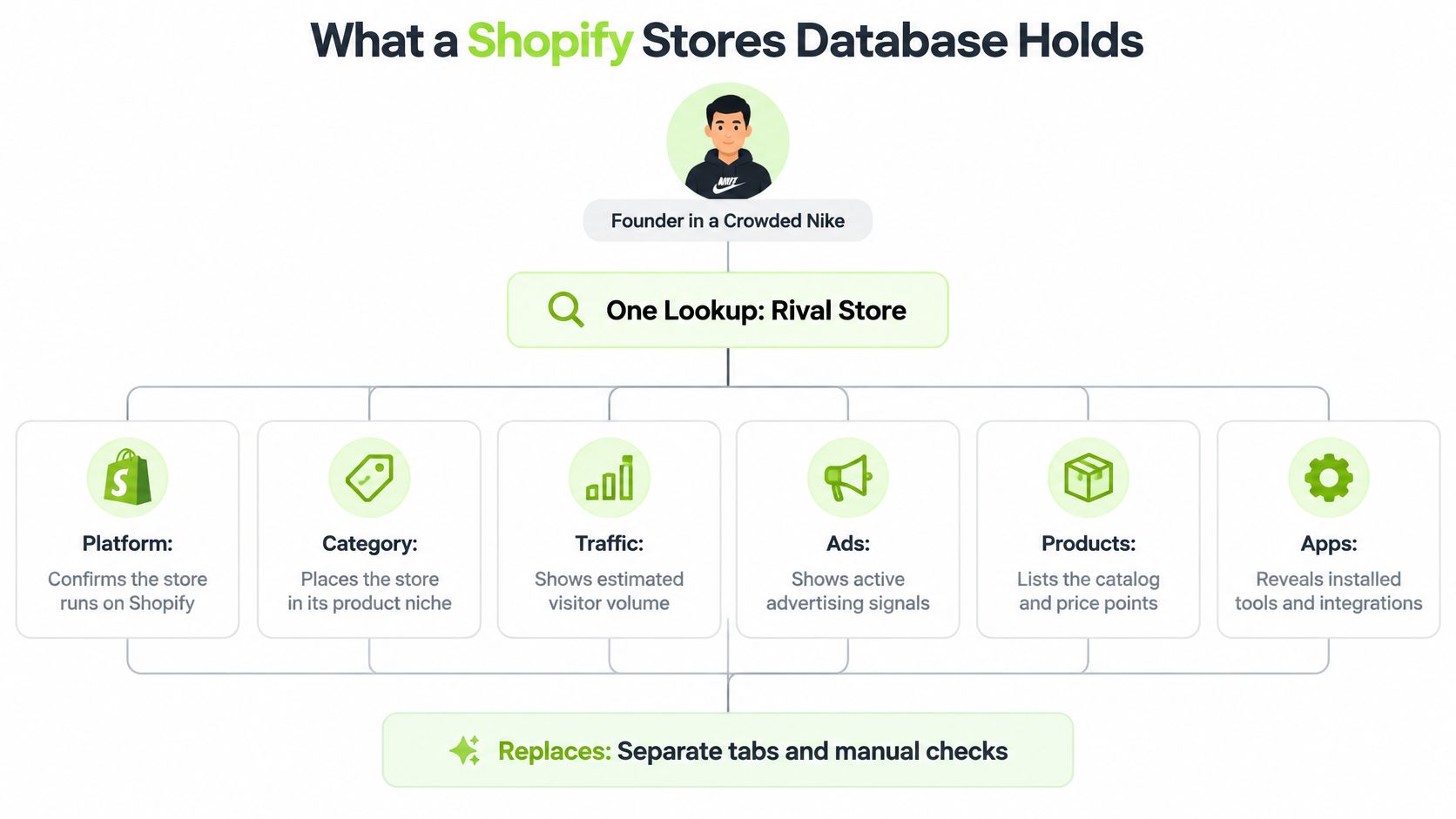 A diagram illustrating that a Shopify stores database provides all essential store information in one single lookup.