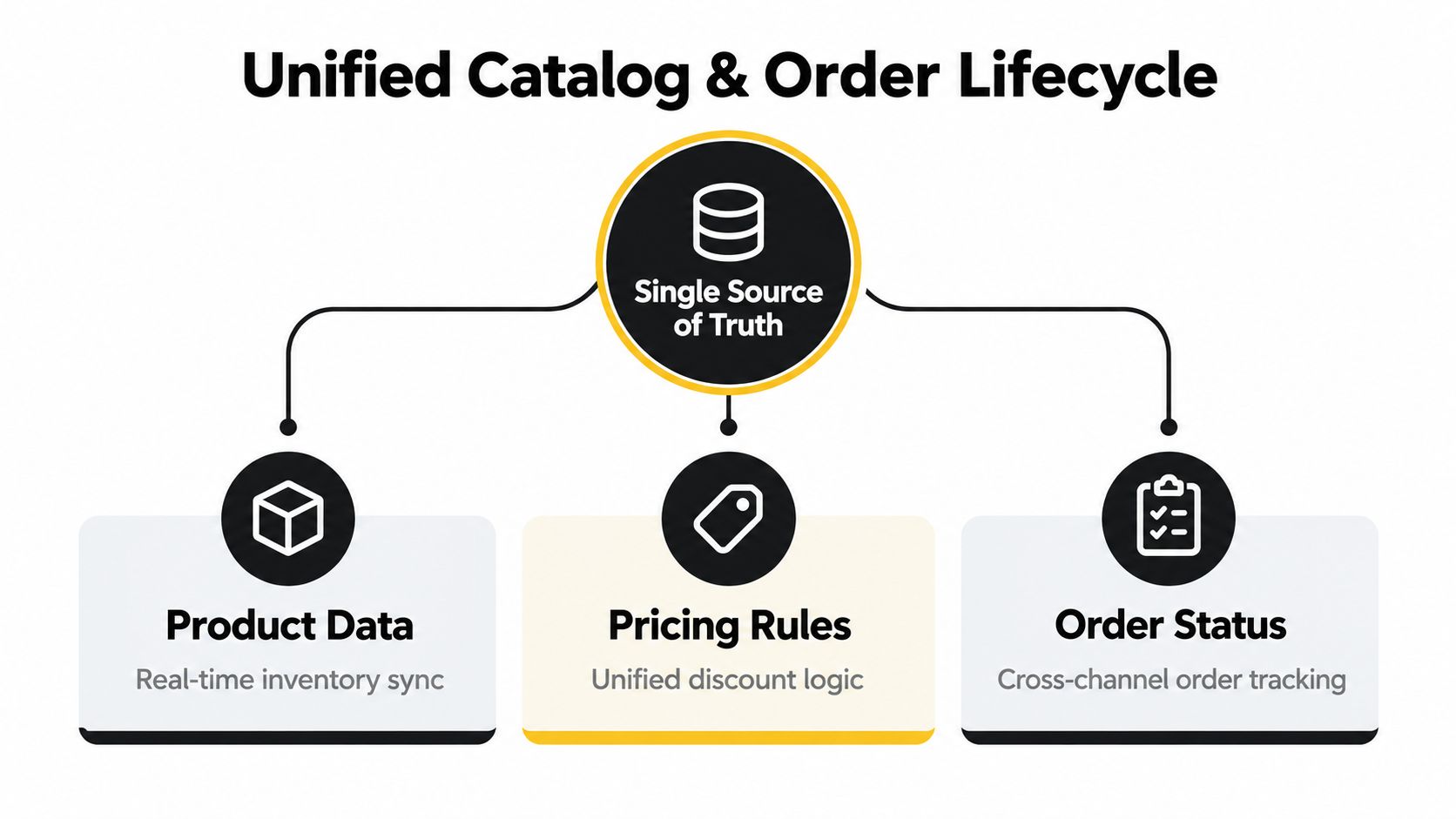 A diagram illustrating a unified e-commerce platform showing a single source of truth for product data, pricing, and orders.
