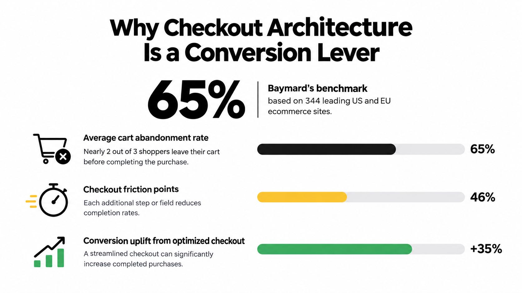 An infographic showing that 65% of shoppers abandon carts, highlighting the impact of checkout architecture on conversion rates.