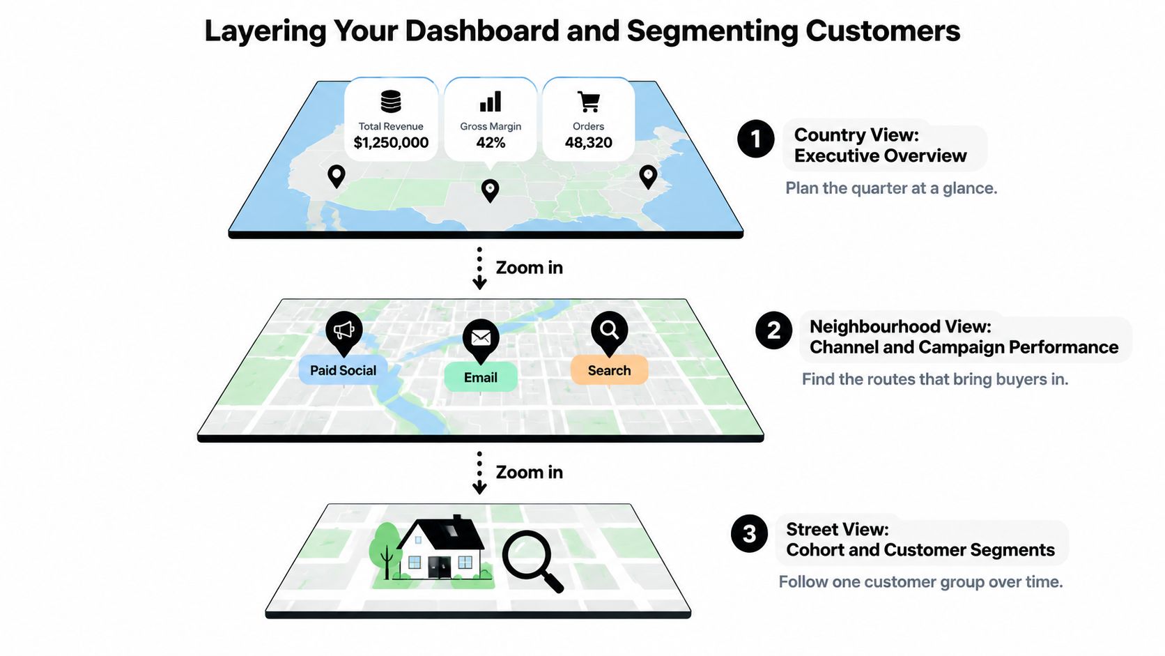 A diagram illustrating a three-layered dashboard approach for e-commerce analytics, ranging from executive overviews to specific customer cohorts.