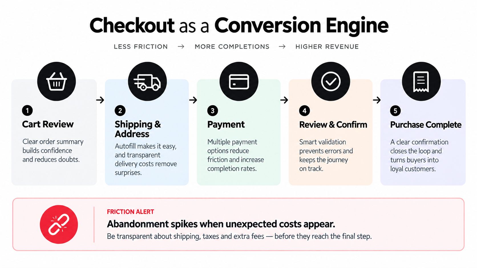 A five-step infographic showing how an optimized e-commerce checkout process reduces friction to increase conversion rates and revenue.