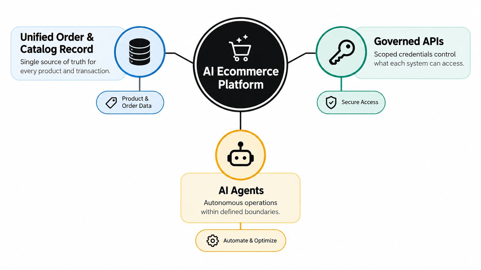 A diagram illustrating an AI ecommerce platform connected to unified catalog records, governed APIs, and autonomous AI agents.