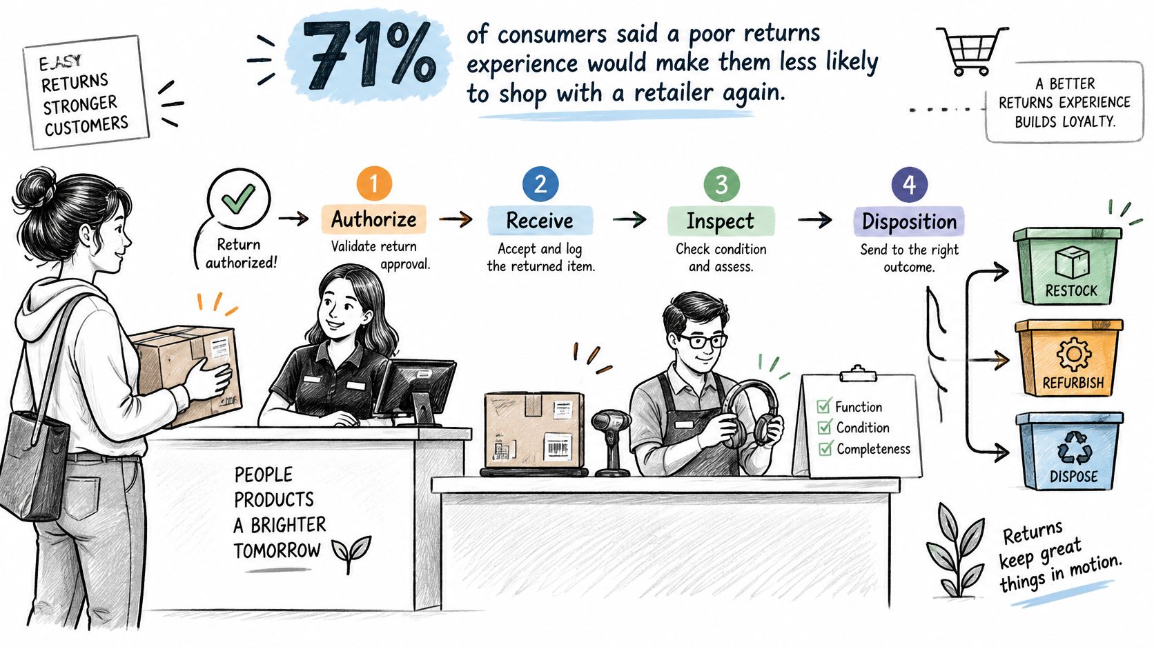 A professional infographic illustrating the four-step retail returns process from authorization to final item disposition.