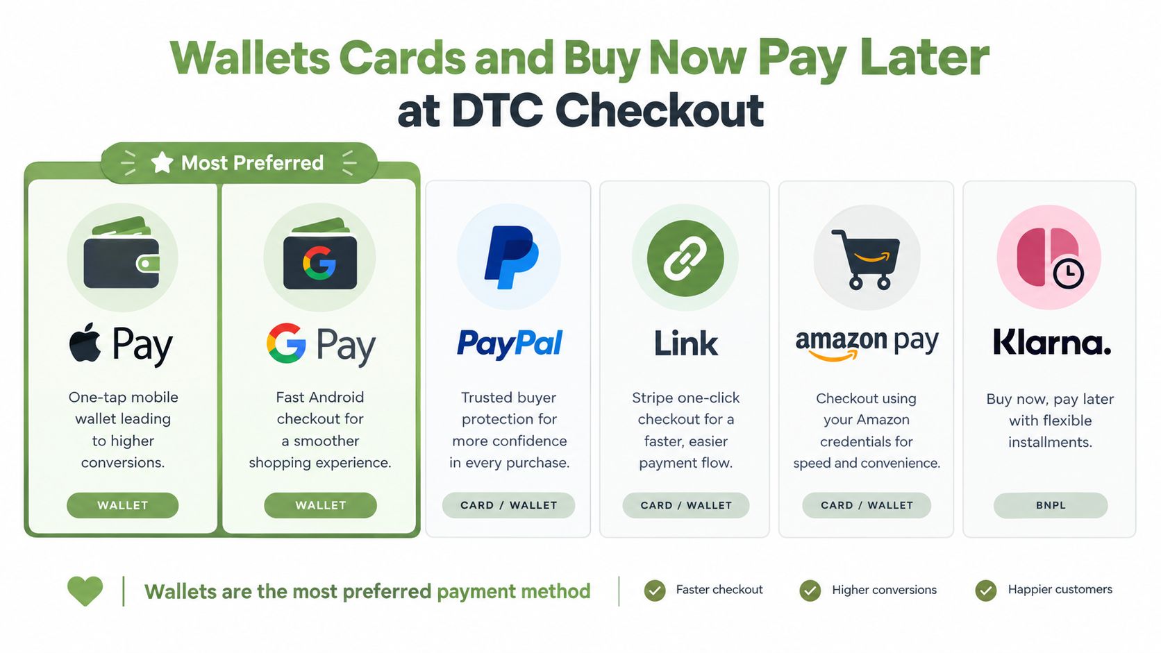 An infographic illustrating popular digital wallet and buy now pay later payment options for DTC online checkout.