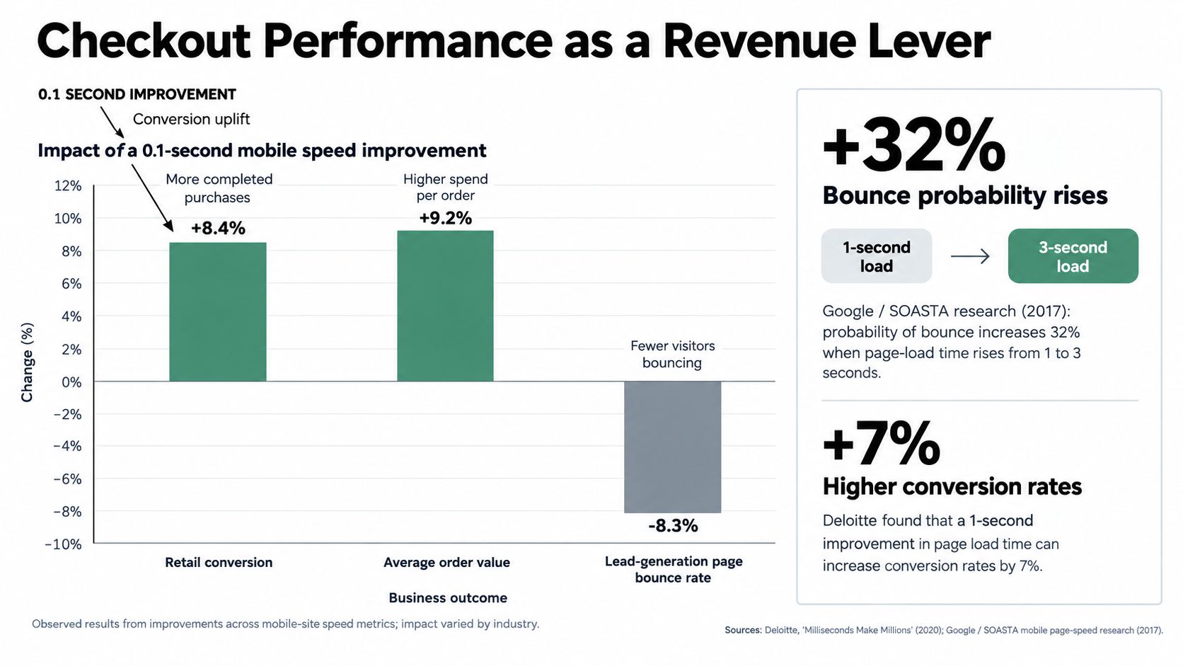 A chart showing how a 0.1 second improvement in mobile site speed positively impacts business revenue metrics.