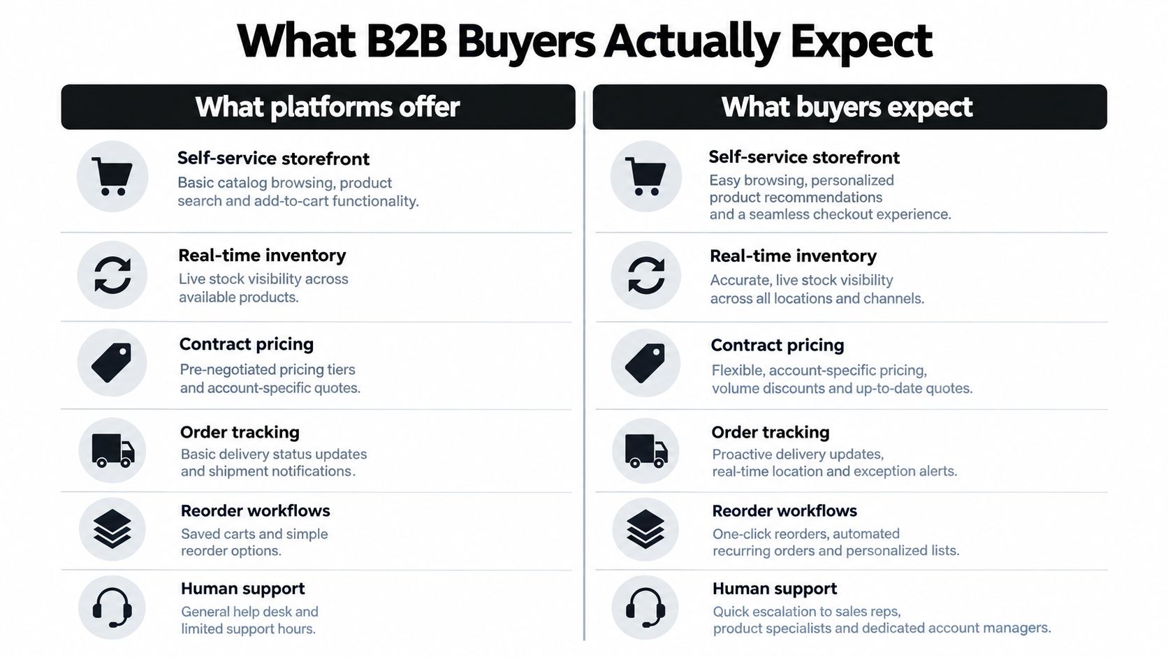 A comparison table contrasting features B2B platforms offer versus what B2B buyers actually expect in digital experiences.