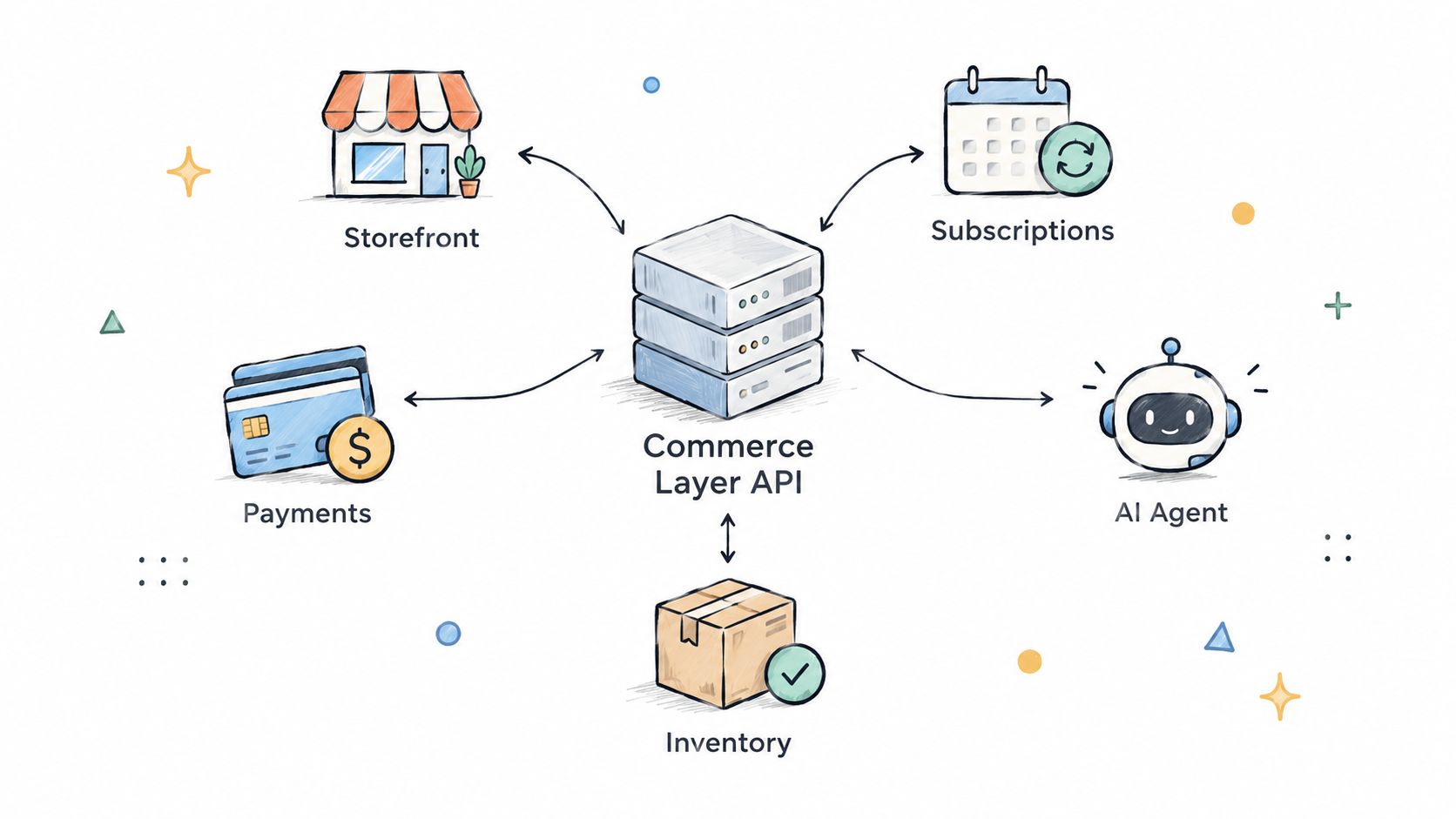 A diagram illustrating the Commerce Layer API central hub connecting storefronts, payments, subscriptions, AI agents, and inventory management.