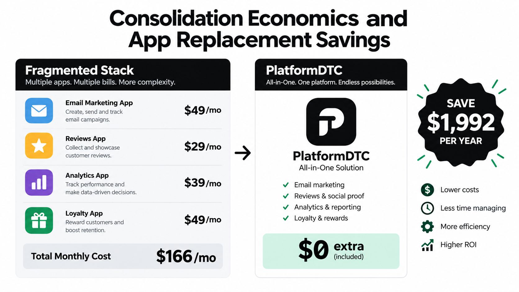 Infographic showing cost savings when replacing multiple marketing apps with an all-in-one platform solution called PlatformDTC.