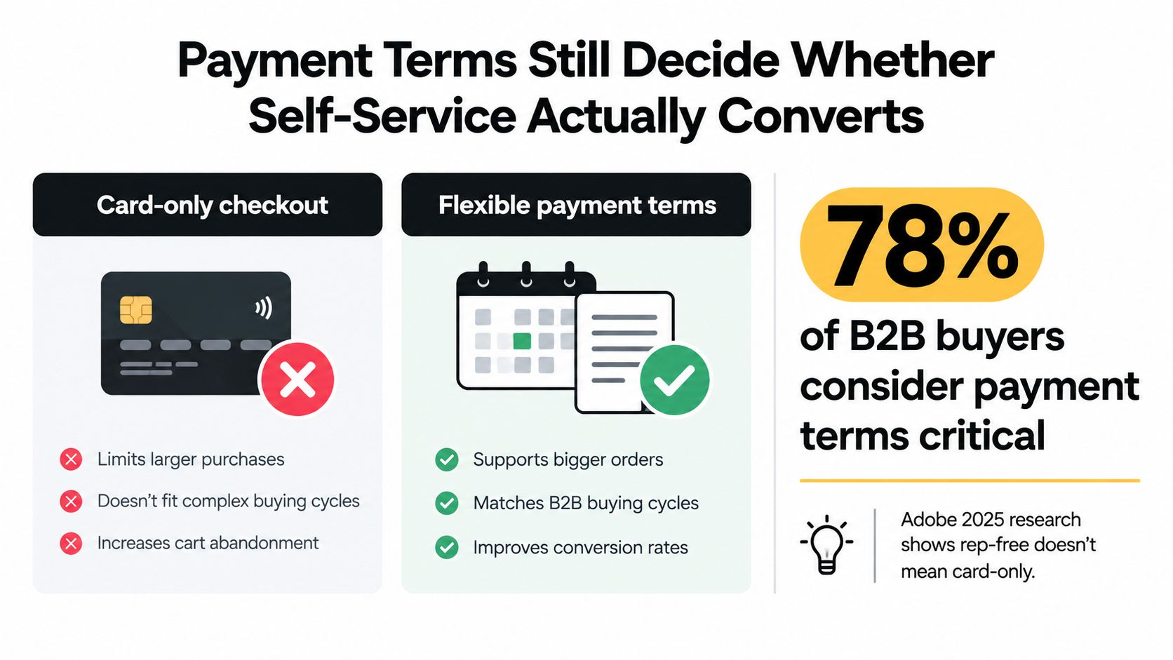 A comparison chart highlighting why flexible payment terms are essential for B2B e-commerce conversion rates.