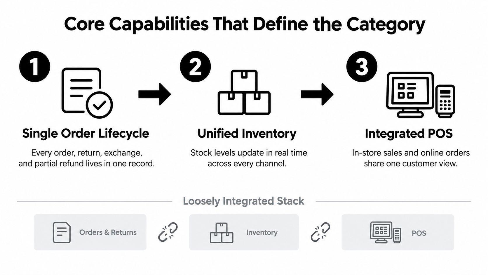 A diagram comparing core capabilities of a unified commerce platform versus a loosely integrated software stack.
