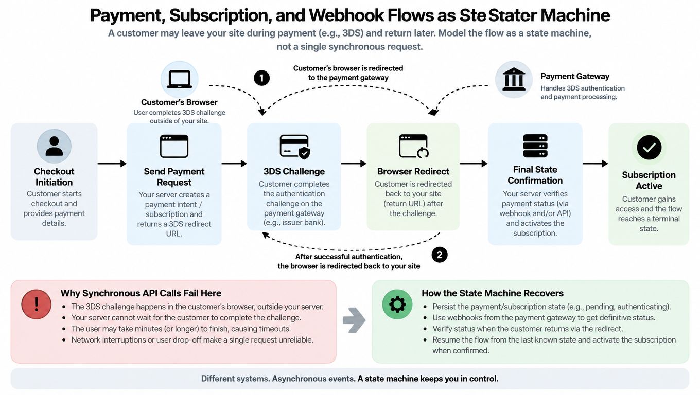 A diagram illustrating a payment and subscription state machine flow involving 3DS authentication and webhooks.