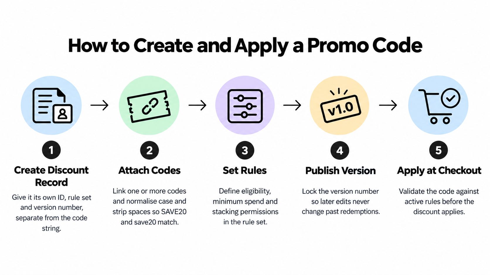 A five-step infographic showing how to create and apply a promo code for online shopping.