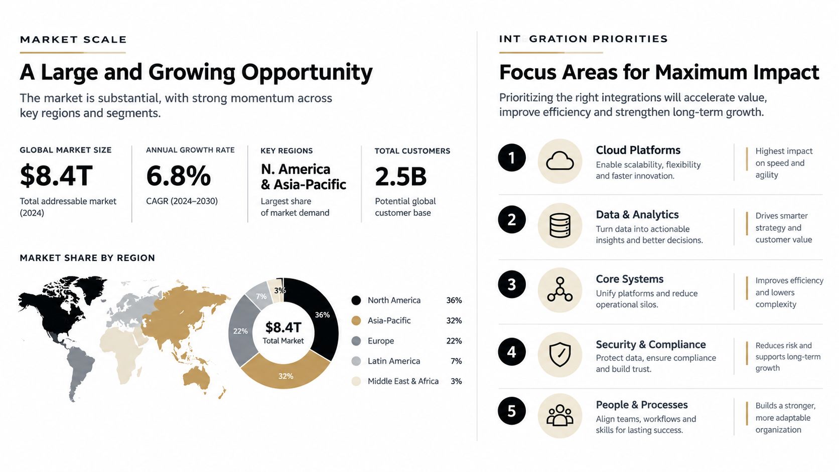 An infographic showing market scale, regional growth, and integration priorities for a global business opportunity.