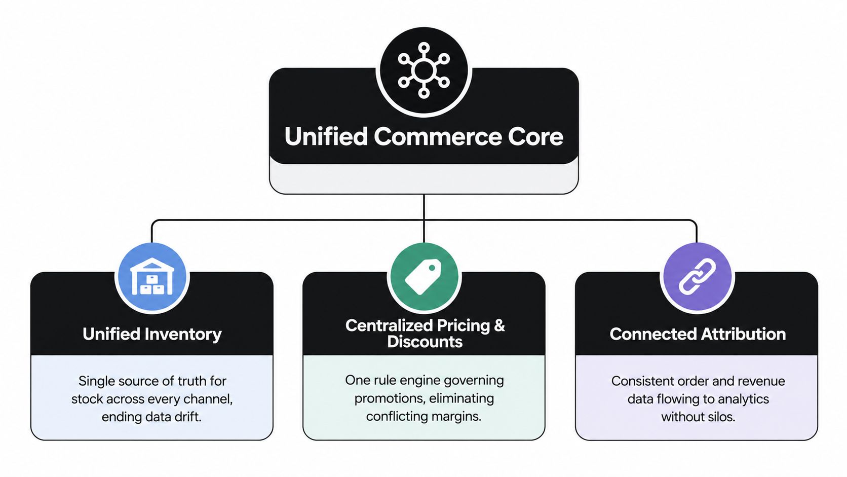 A diagram illustrating Unified Commerce Core with inventory, pricing, and attribution components for business efficiency.