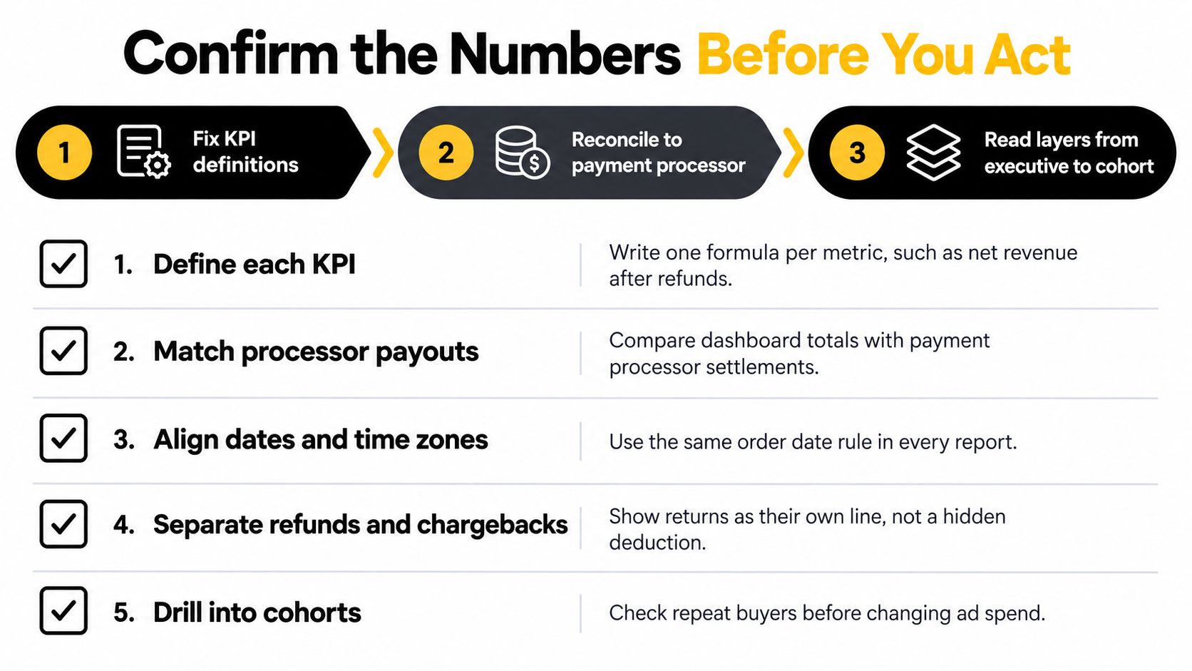 A five-step checklist illustrating best practices for validating ecommerce data and metrics before making business decisions.