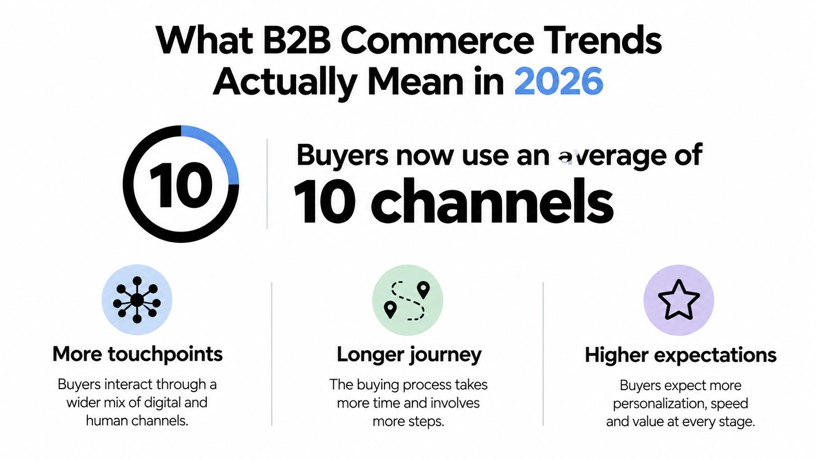 An infographic showing that B2B buyers in 2026 use ten channels, leading to longer, more complex journeys.