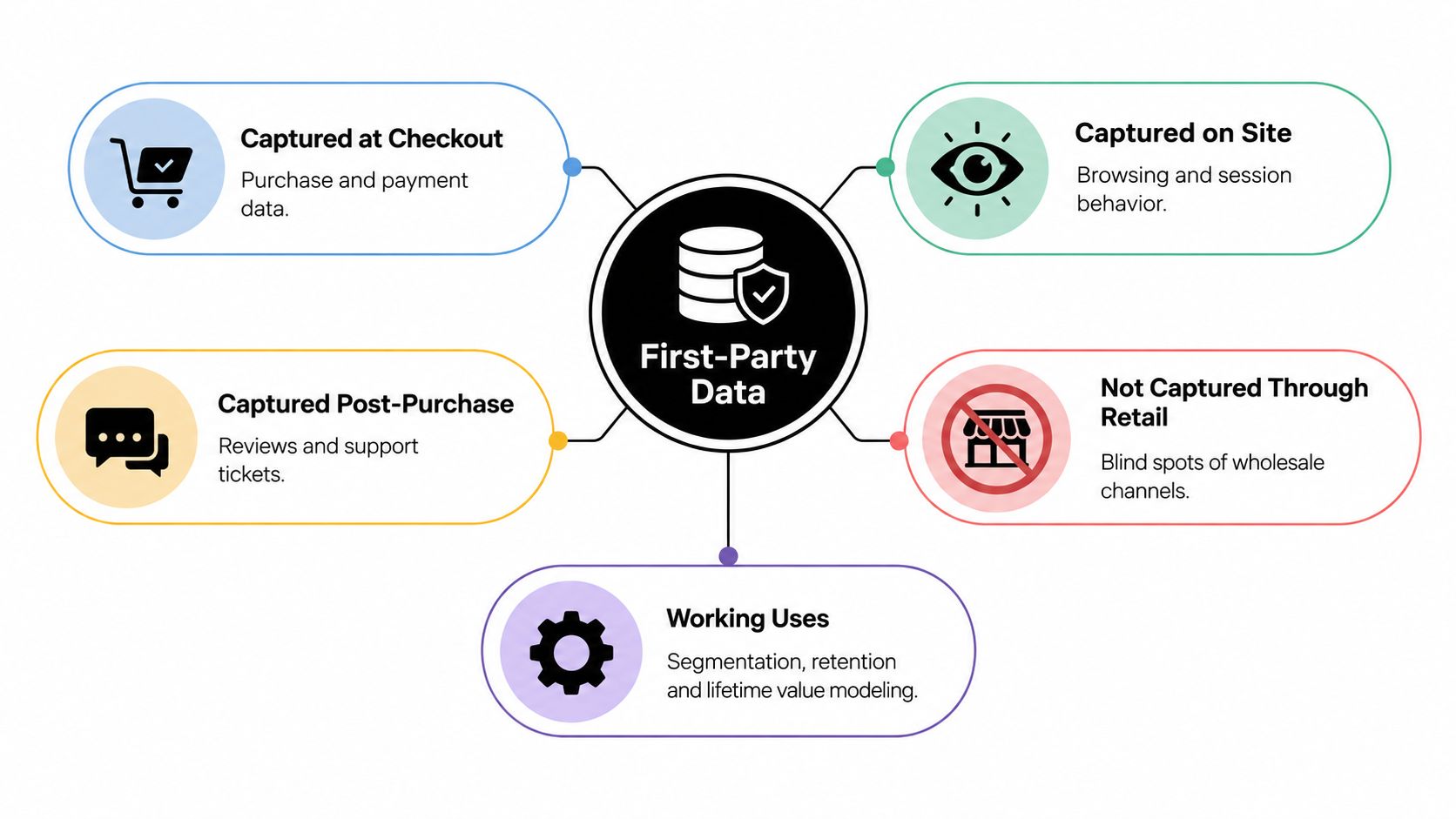 A diagram illustrating the sources and uses of first-party data for direct-to-consumer business strategy and analytics.