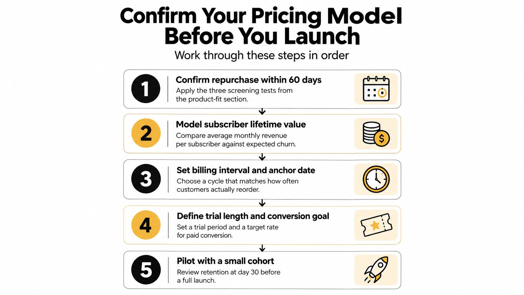A flowchart listing five sequential steps to confirm a subscription pricing model before launching a new business.