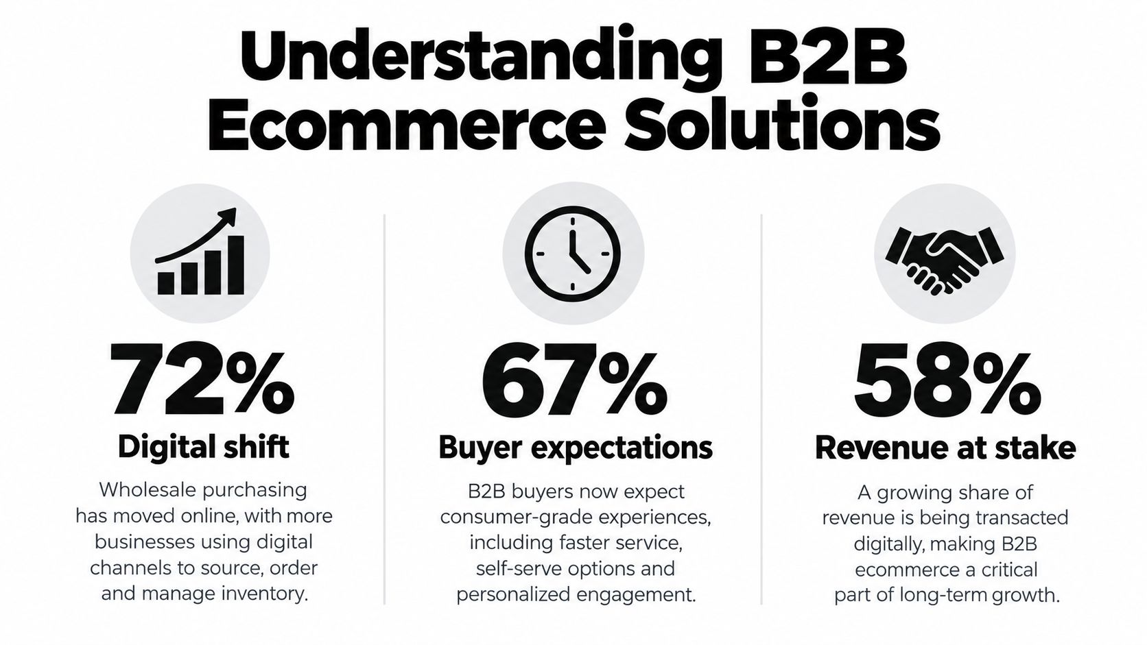 An infographic titled Understanding B2B Ecommerce Solutions displaying key statistics about digital shifts, buyer expectations, and revenue.